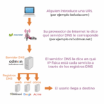 Diferencia entre dominio y DNS