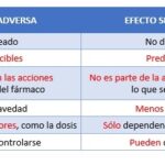 Diferencia entre efecto secundario y efecto adverso