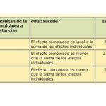 Diferencia entre efecto sinérgico y efecto aditivo