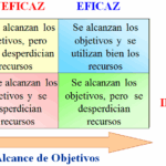 Diferencia entre eficacia y eficiencia