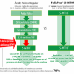 Diferencia entre el ácido fólico y el ácido folínico