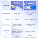 Diferencia entre el ácido retinoico y la tretinoína