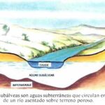 Diferencia entre el agua subterránea y el agua superficial
