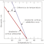 Diferencia entre el gradiente térmico ambiental y el gradiente térmico adiabático