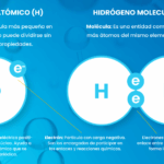 Diferencia entre el hidrógeno naciente y el hidrógeno atómico
