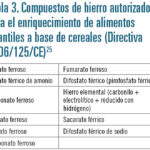 Diferencia entre el hierro carbonílico y el sulfato ferroso