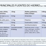 Diferencia entre el hierro hemo y el hierro no hemo