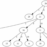 Diferencia entre el método codicioso y la programación dinámica