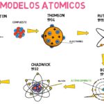 Diferencia entre el modelo atómico de Thomson y el de Rutherford