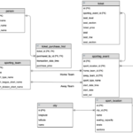 Diferencia entre el modelo de datos lógico y físico