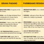 Diferencia entre el Parmigiano Reggiano y el Grana Padano