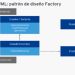 Diferencia entre el patrón de fábrica y el patrón de fábrica abstracto
