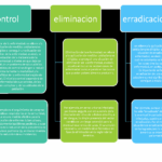 Diferencia entre eliminación y erradicación