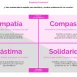 Diferencia entre empatía y compasión