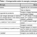 Diferencia entre energía y exergía