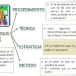 Diferencia entre enfoque y método
