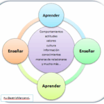 Diferencia entre enseñar y aprender