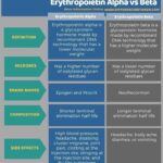 Diferencia entre epoetina alfa y beta