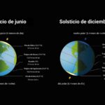 Diferencia entre equinoccio y solsticio