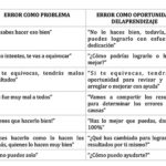 Diferencia entre error y equivocación