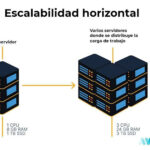 Diferencia entre escalamiento horizontal y vertical