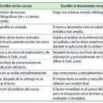 Diferencia entre escritura académica y escritura general