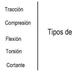 Diferencia entre esfuerzo cortante y esfuerzo de tracción