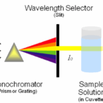 Diferencia entre espectrofotometría y espectrofluorimetría