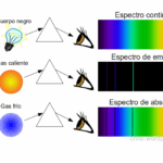 Diferencia entre espectros de absorción y emisión