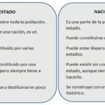 Diferencia entre Estado y Nación