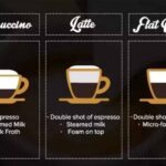 Diferencia entre Flat White y Latte