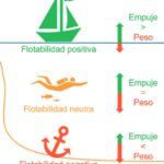 Diferencia entre flotabilidad y empuje ascendente