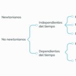 Diferencia entre fluidos newtonianos y no newtonianos