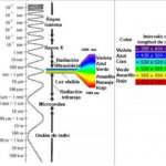 Diferencia entre fotoquímica y química de la radiación