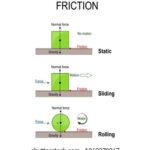 Diferencia entre fricción deslizante y fricción rodante
