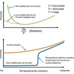 Diferencia entre fricción y viscosidad