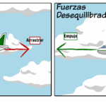 Diferencia entre fuerzas equilibradas y desequilibradas