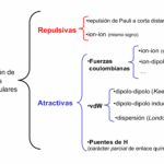Diferencia entre fuerzas intermoleculares e intramoleculares
