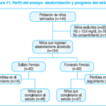 Diferencia entre fumarato ferroso y sulfato ferroso