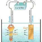 Diferencia entre galvanoplastia y enchapado no electrolítico