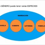 Diferencia entre género y especie