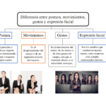 Diferencia entre gesto y postura