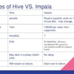 Diferencia entre Hive e Impala