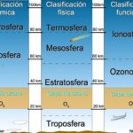 Diferencia entre homosfera y heteroesfera
