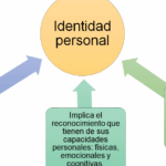 Diferencia entre identidad personal y social