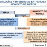Diferencia entre inercia y momento