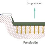 Diferencia entre infiltración y percolación