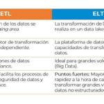 Diferencia entre integración de datos y ETL