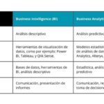 Diferencia entre inteligencia empresarial y análisis de negocios