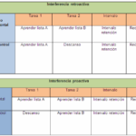 Diferencia entre interferencia proactiva y retroactiva